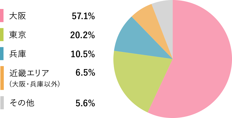 就職エリアの内訳
